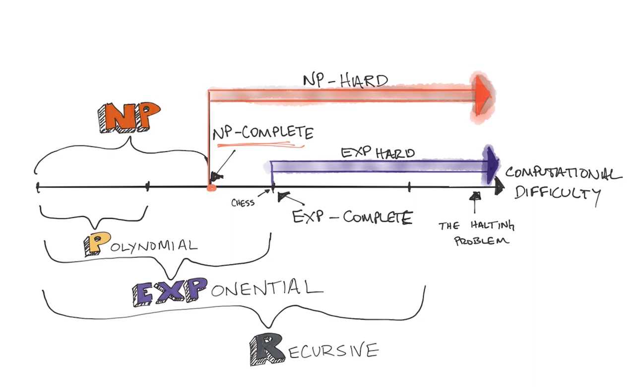 complexity doodle